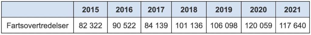 Tabell over fartsovertredelser i manuelle trafikkontroller mellom 2015-2021 i følge Politiets tilstandsanalyse for 2023.