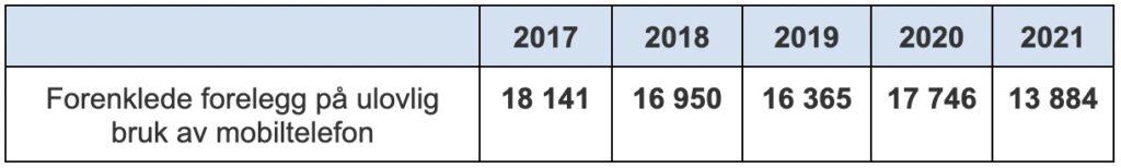 Tabell fra politiet på forenklede forelegg på mobilbruk fra 2017 - 2021 mens man kjører i trafikken.