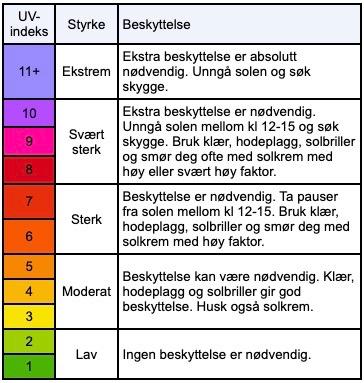 Tabell over uv-indeks. vi svarer på: Hva er UV-indeks? Hvordan sjekke UV-indeks? Når er UV-indeksen høyest? Hva er høy UV-indeks? Hvilken UV-indeks blir man brun av?