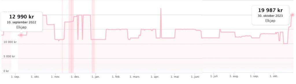 Graf fra en prissammenligningstjeneste som viser prishistorikk for en TV. Statistikken viser at prisen har steget betraktelig rett før Black Week og Black Friday. Vi gir deg smarte tips til hvordan du kan forsikre deg om at et tilbud er like bra som det påstår.