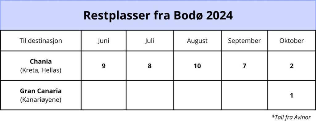 Tabell som viser syden-reiser fra Bodø lufthavn. Her ser du reiser til blant annet Kreta og Gran Canaria. Vi hjelper deg med å finne restplasser fra Bodø til syden slik at du enkelt kan finne billige reiser fra Bodø lufthavn.