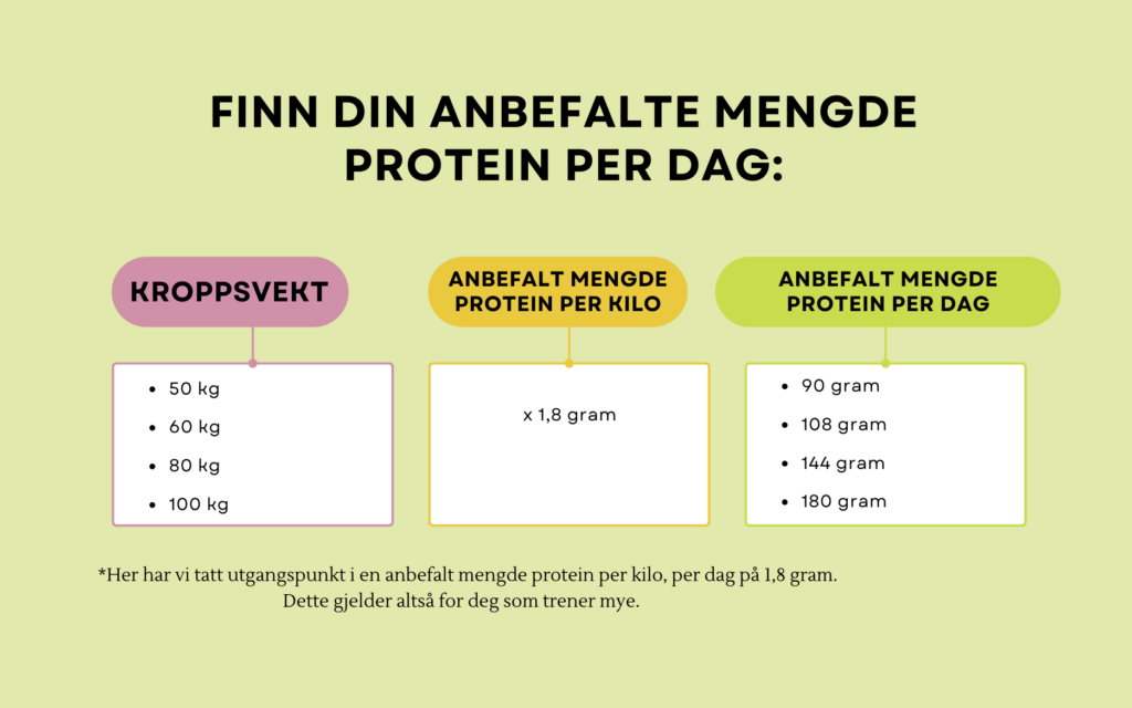 Bilde av et diagram som viser hvor mye protein man trenger per dag, etter kroppsvekt. Her ganger vi med 0,8 gram protein per kilo per dag.