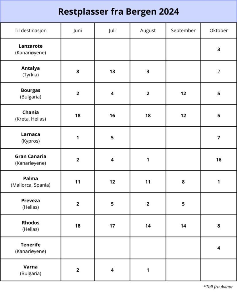 Tabell som viser syden-reiser fra Flesland lufthavn i Bergen. Her ser du reiser til blant annet Kreta, Rhodos, Bulgaria, Tyrkia og Kypros. Vi hjelper deg med å finne restplasser fra Bergen til syden slik at du enkelt kan finne billige reiser fra Bergen lufthavn.