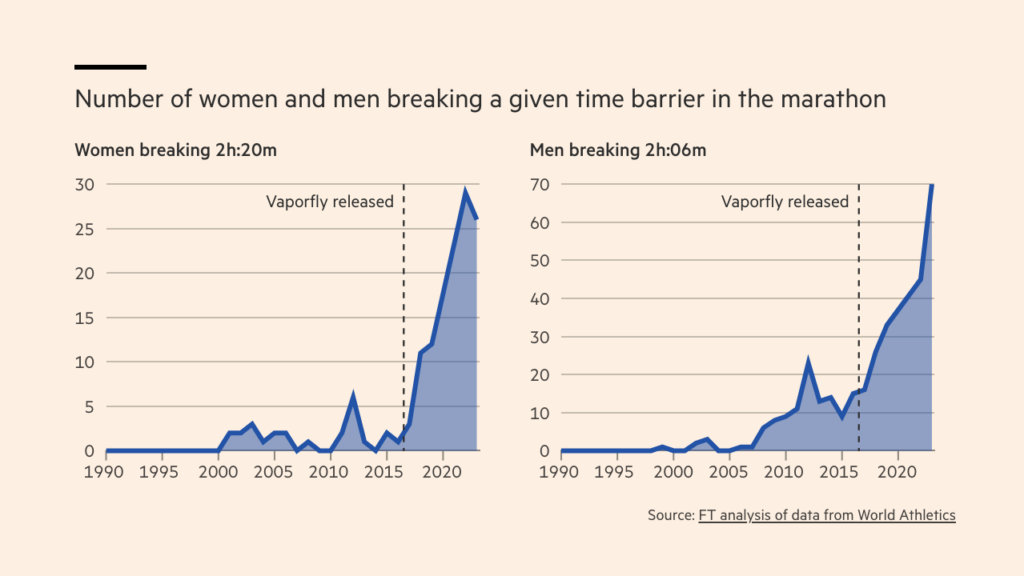 Bildet viser to grafer som sammenligner antall kvinner og menn som har brutt en bestemt tidsgrense i maraton før og etter lanseringen av Nike Vaporfly-løpeskoen. Den venstre grafen viser antall kvinner som har løpt maraton under 2 timer og 20 minutter, mens den høyre grafen viser antall menn som har løpt under 2 timer og 6 minutter. Begge grafene dekker perioden fra 1990 til 2020. I begge grafene er det en markant økning i antall løpere som bryter disse tidsbarrierene etter lanseringen av Vaporfly-løpeskoen rundt 2017 (markert med en stiplet linje). For kvinner har antallet steget til nesten 30 etter 2017, mens for menn har antallet økt til over 60, noe som indikerer en betydelig forbedring i prestasjonene etter introduksjonen av denne spesifikke skomodellen. Kilden til dataene er Financial Times, basert på en analyse av data fra World Athletics.