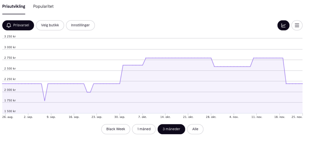 Denne prishistorikken viser en oversikt over prisutviklingen for et produkt over tre måneder. I begynnelsen av perioden lå prisen stabilt på rundt 2 250 kr, før den opplevde et kort prisfall til under 1 750 kr i september. Fra slutten av september til midten av oktober steg prisen jevnt opp til ca. 2 750 kr, hvor den forble stabil i flere uker. Rundt midten av november falt prisen brått tilbake til rundt 2 250 kr, noe som sammenfaller med Black Week, og ser ut til å ha holdt seg på dette nivået fram til nå.