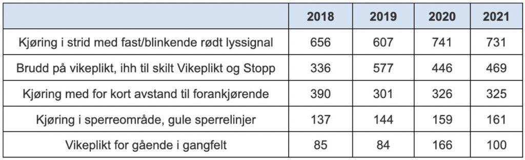 Tabell over forenklede forelegg gitt ut av politiet mellom 2018-2021 på forskjellige brudd på trafikkreglene.