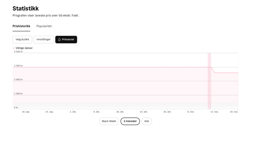 Bilde av Airpod pros prisstattestikk de site 30 dager. Her har prisen godt ned og holdt seg stabil