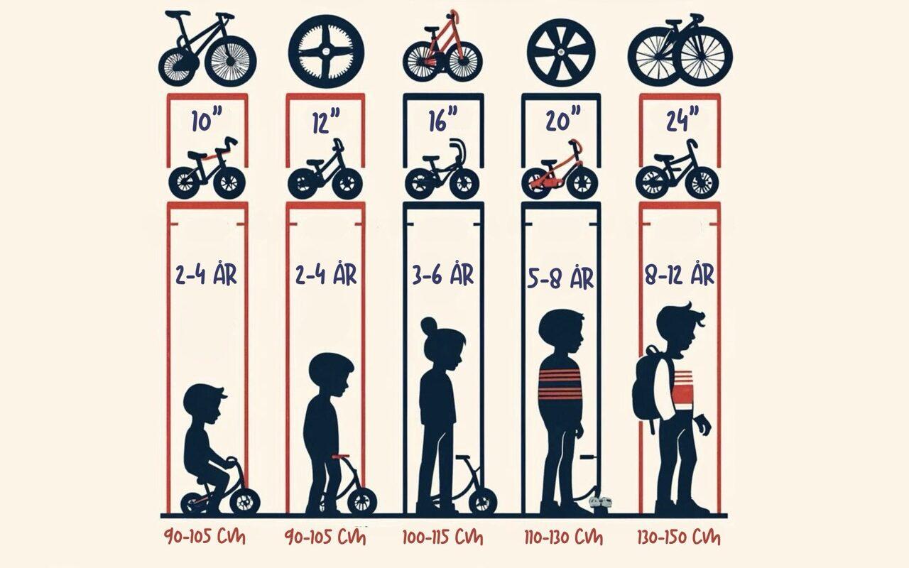 Tabell som viser riktig størrelse i tommer og hjuldiameter, på sykkel til barn. Størrelsen tar utgangspunkt i barnets alder, antall år og høyde.