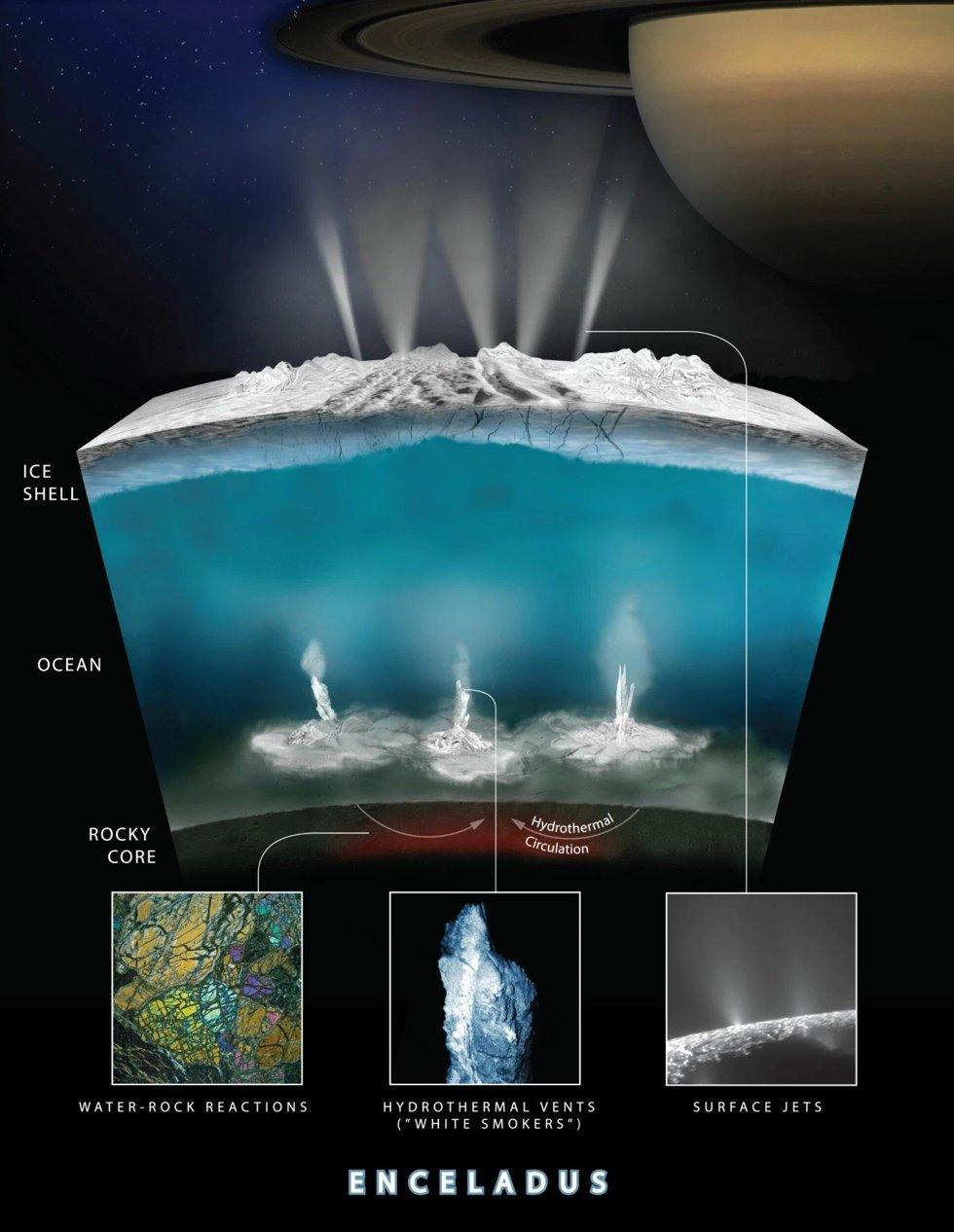This is what the ocean beneath the surface of Enceladus might look like, if there is an ocean deep beneath the surface.  Image: NASA